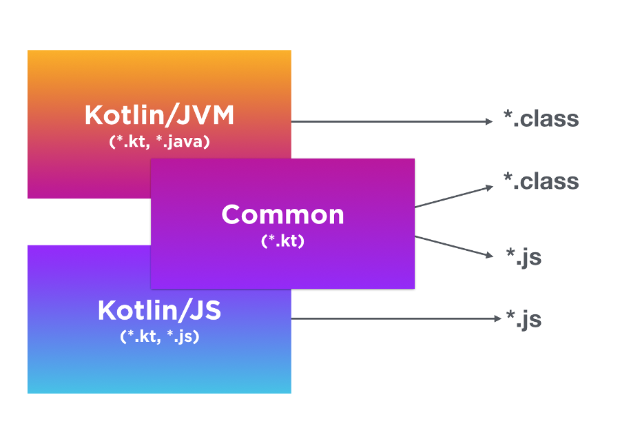 A polyglot's approach to learning Kotlin